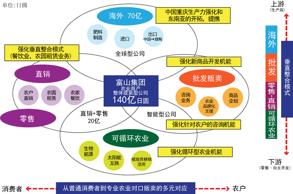 冨山の事業モデル