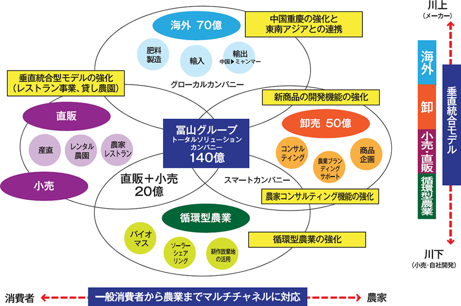 冨山の事業モデル